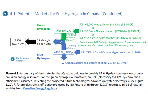 2/ ... & industrial capabilities of other world regions. And it does not address the credible, compelling, capable PATHWAYS needed to get to a clean 2050 energy future. Having a vision is great but you need a plan to get from here to there. Check this chart from page 45...3/