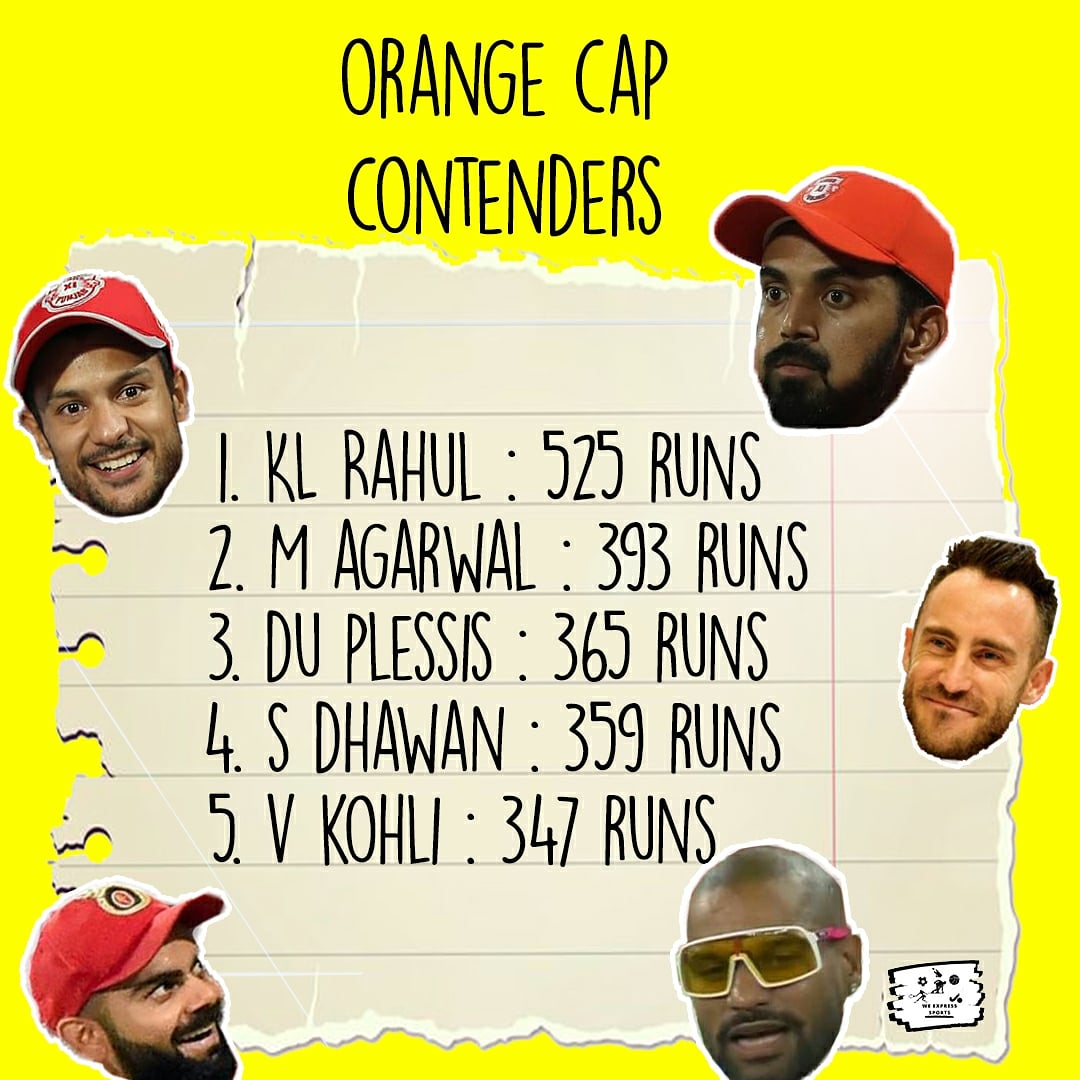 WeExpressSport1's tweet photo. UAE pitches had less to offer for the batsmen, we saw some spectacular performances. Let us know who would finish with the orange cap before the play offs.

#IPL2020 #indiancricket #Dream11IPL #IPLinUAE #iplt20  #Cricket #MI #CSK #PlayBold #SRH #DelhiCapitals #KKR #KXIP #RR https://t.co/YegJsH1t97