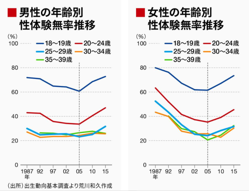 荒川和久 独身研究家 コラムニスト この記事にも書いたけど 25歳過ぎて童貞の男は多分一生童貞です 昔の皆婚時代は童貞と処女の 結婚も多かったので結果的に経験したに過ぎない 恋愛 デート キス セックス 結婚 ができるのは24歳までにセックス