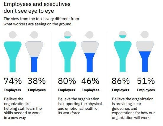 How do workers really feel about #RemoteWorking? This survey had some surprising results @IBM https://t.co/rKLYawZG56 #COVID19 #JobsReset https://t.co/c6VXJt1C1Q