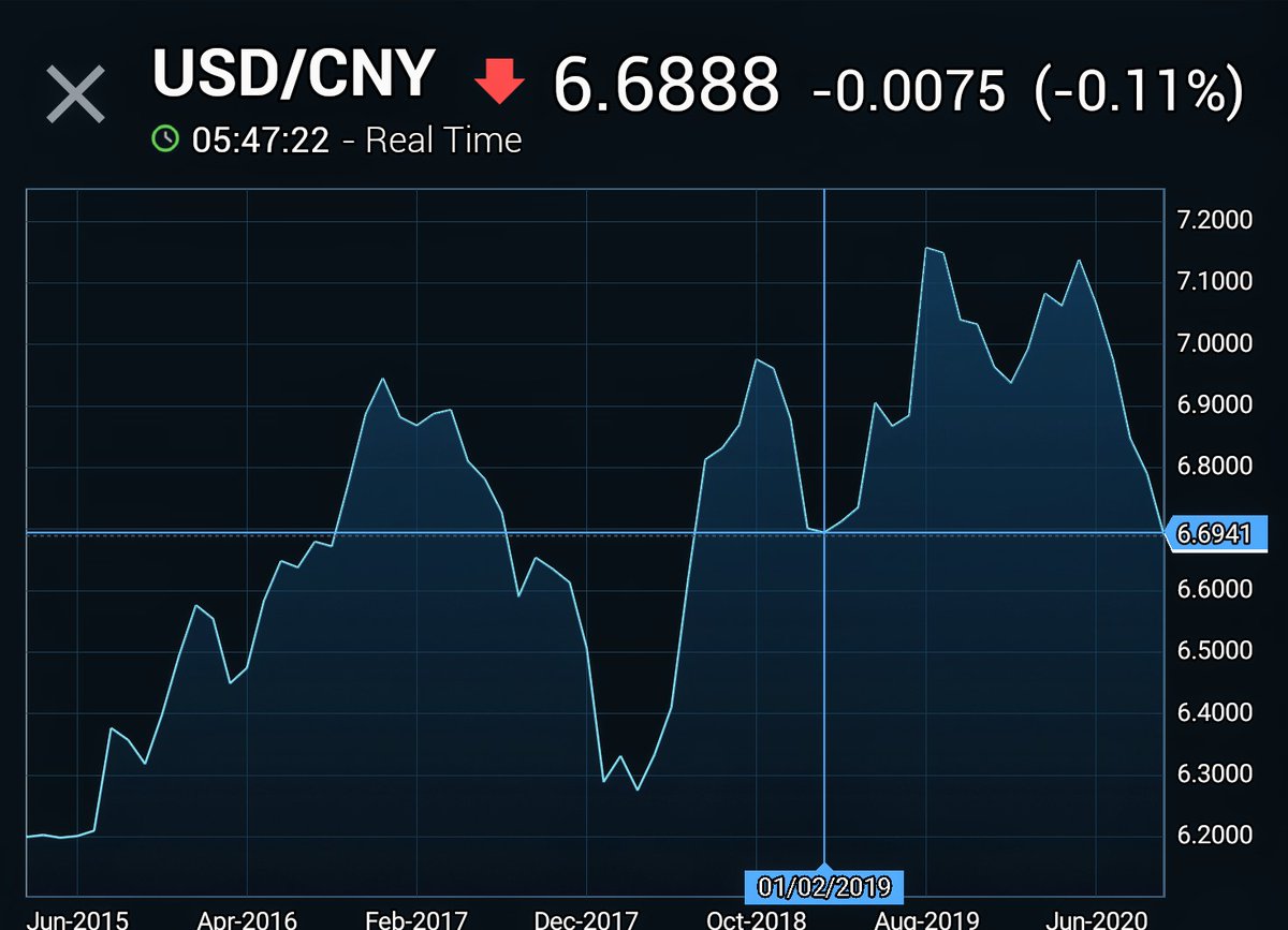 5/nAnd while the RMB has rallied against the dollar sharply since June, it has done so largely in measure with other non-Chinese major currencies, as the US economy slumped along: