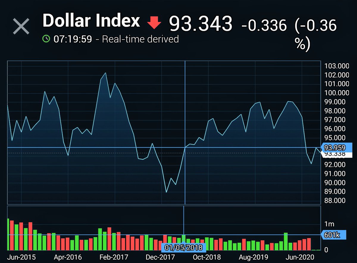 5/nAnd while the RMB has rallied against the dollar sharply since June, it has done so largely in measure with other non-Chinese major currencies, as the US economy slumped along: