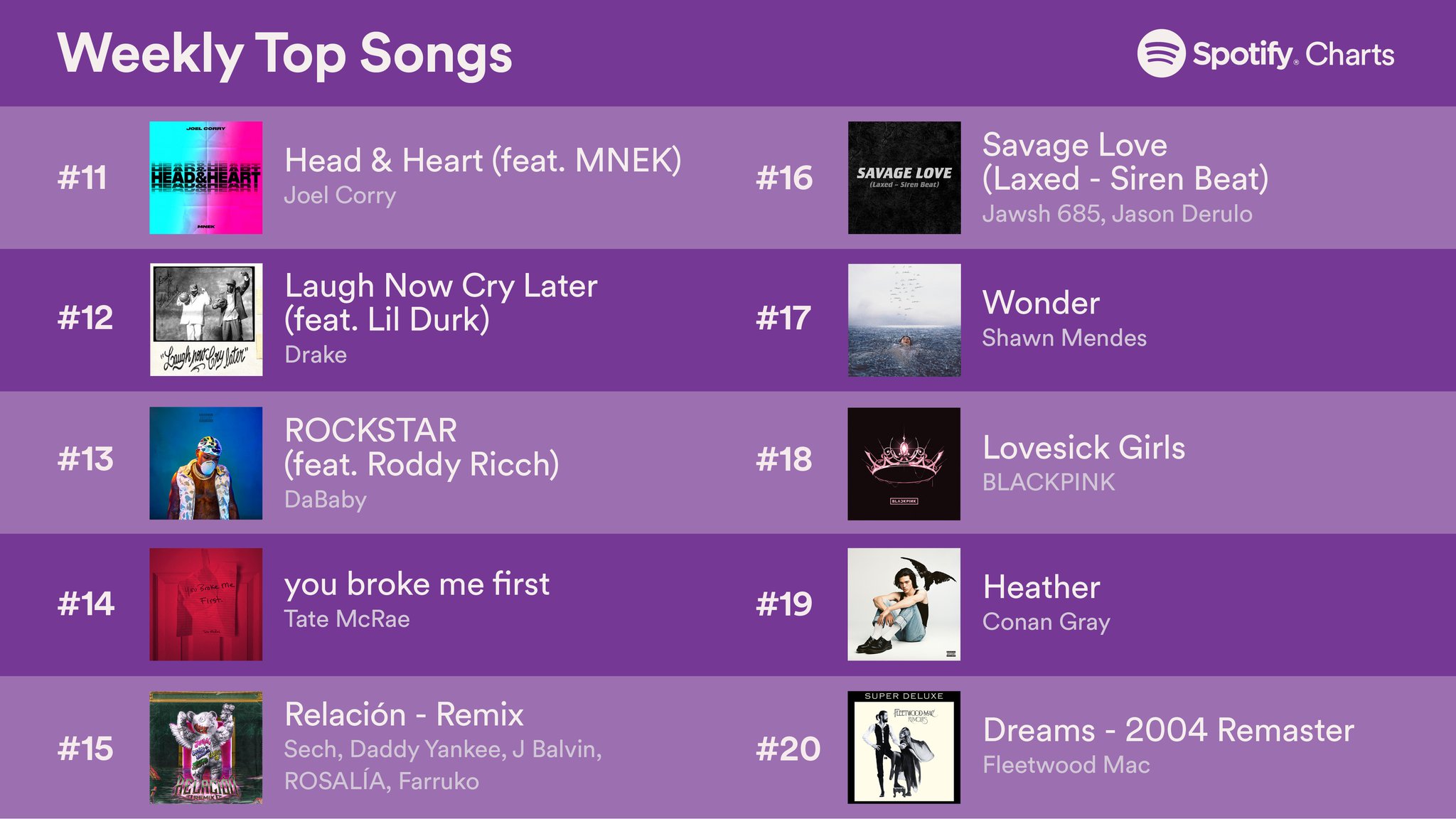 Spotify Charts on Twitter: "Top Global Songs #11-20 (Oct. 2020) https://t.co/nAkBIuH8Y7" Twitter