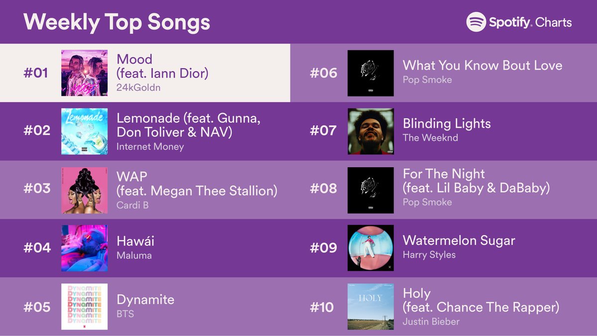 Spotify charts faloclean