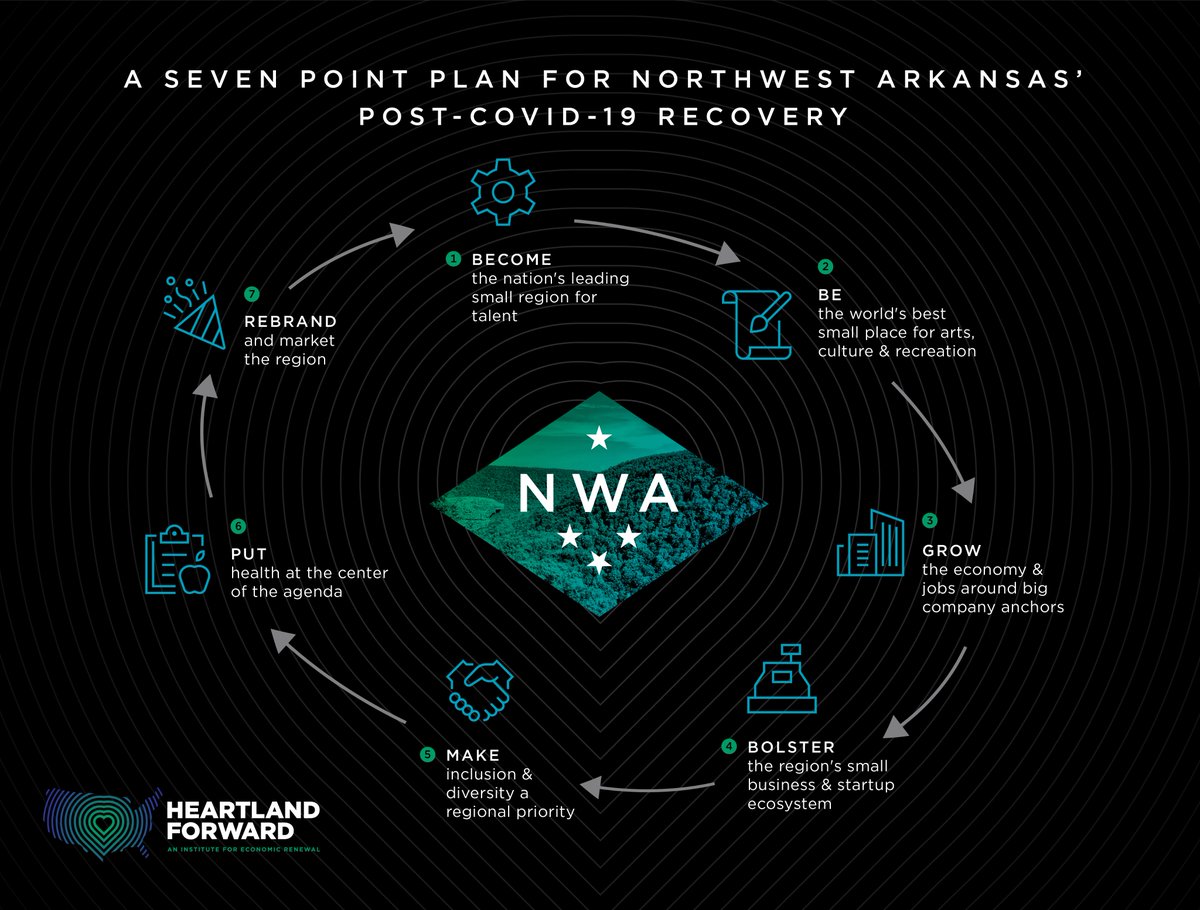 HeartlandFwd's tweet photo. NEW TODAY: @HeartlandFwd's Northwest Arkansas Recovery Strategy lays out 7 big ideas to spur economic recovery and to position the region as an economic, cultural, and wellness hub. The full plan: https://t.co/SEMlFGlWZd https://t.co/LV5mFz07gg