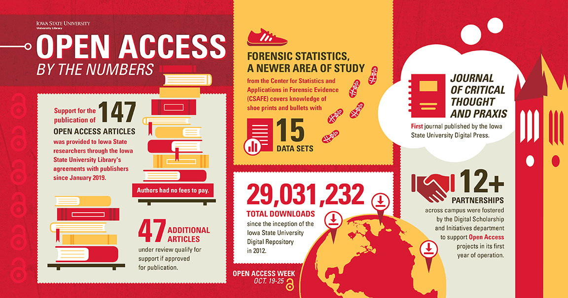 ISU_Library's tweet image. It’s #OpenAccessWeek2020. Your @IowaStateU #Library is doing A LOT to advance it. #OpenPublishing #OpenData #OpenEducation #OpeAccess open.lib.iastate.edu