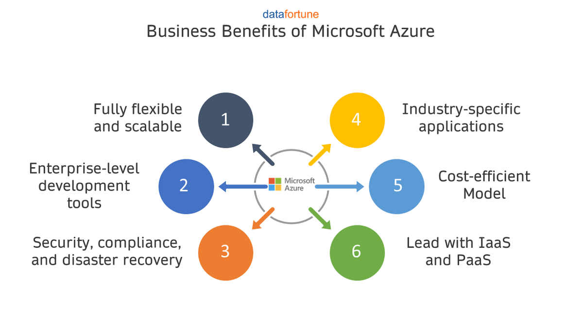 datafortune's tweet image. Here are some business benefits of Microsoft Azure and why it is the favored solution for companies looking to grow and stay ahead of the competition.
datafortune.com/services/enter…
#microsoftazure #azuredevops #microsoftazuremachinelearning #powerbioutsourcing #datafortune