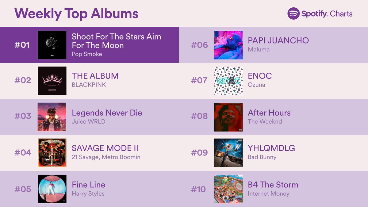 BLACKPINKBRASIL's tweet photo. 📈 ‘THE ALBUM’ ficou em #2 no Top50 de álbuns mais ouvidos mundialmente e ‘Lovesick Girls’ em #18 no Top50 de músicas dessa semana (Entre 9 a 15 de outubro). 

cr. spotifycharts

@BLACKPINK #BLACKPINK https://t.co/isHWXEQFGU