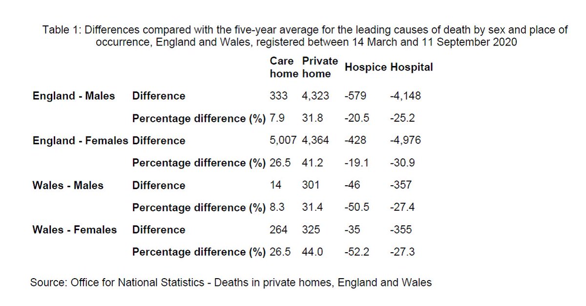 It's v important to note. ONS says these people dying at home were not dying of Covid. With English males, for example, the biggest cause of death at home was heart disease (25.9% up). Meanwhile, heart disease deaths at hospitals were down 22.4%.