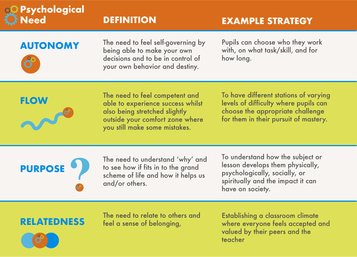 How can we motivate students in #PhysEd? Self-determination theory states 4 psychological needs of all humans. thepeproject.com/motivation/ind…… #motivation #education #physicaleducation #educhat #flow/#ZPD #MondayMotivation