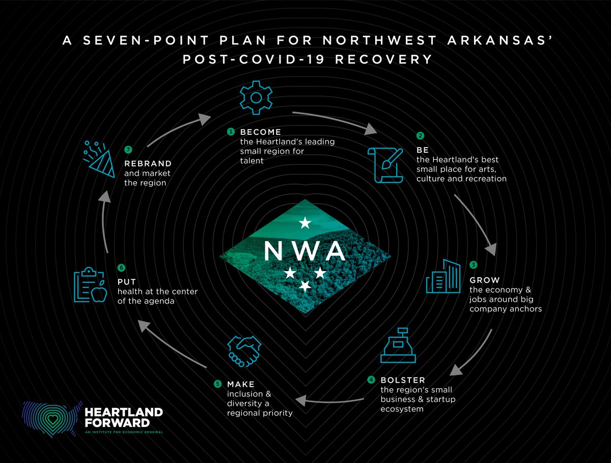 5. Here is a quick summary of our 7 principles. You can find the full report here: https://heartlandforward.org/northwest-arkansas-economic-recovery-strategy