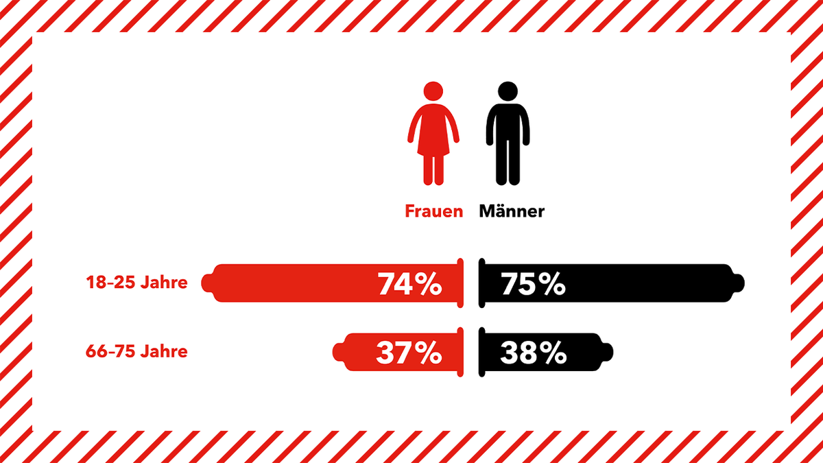 LIEBESLEBEN_DE's tweet photo. Ob vor dem ersten gemeinsamen Sex über #Kondome gesprochen wird, hängt auch vom Alter ab. Das zeigen die Ergebnisse der #GeSiD-Studie. Die jüngsten Befragten, Frauen und Männer zwischen 18 und 25, thematisieren das Kondom am häufigsten, die ältesten am seltensten. #Sexsurvey #uke https://t.co/kBUTkjjIwT