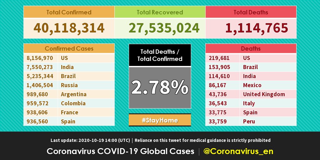 🟧 Total Confirmed: 40,118,314
🟩 Total Recovered: 27,535,024
🟥 Total Deaths: 1,114,765
Last update: 2020-10-19 14:00 (UTC)
#Coronavirus #COVID19 #Outbreak Coronavirus COVID-19 (2019-nCoV) https://t.co/fqtFDKTQb4