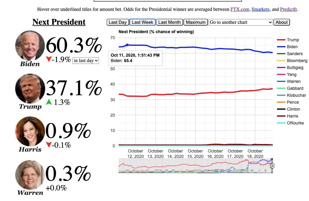 But something can be influenced: betting markets. They are used to estimate the candidates’ winning chances. In 2020, Trump’s chances have been surprisingly high in betting markets given the polls.ht  @arpitrage