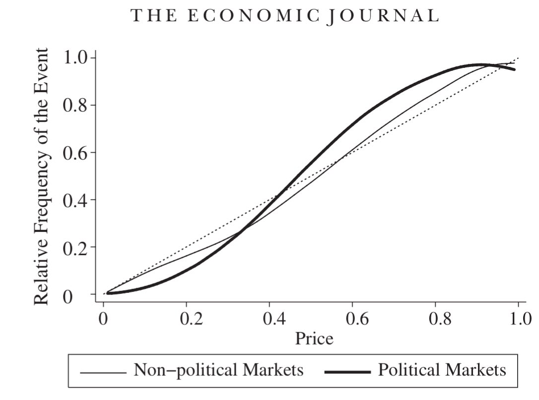 There is an incentive to manipulate betting markets’ prices, to influence the election.Likely as a result, we have found that political markets are quite biased: Trump’s winning probability of “40%” may actually mean only 20% without a bias. https://academic.oup.com/ej/article-abstract/123/568/491/5079498