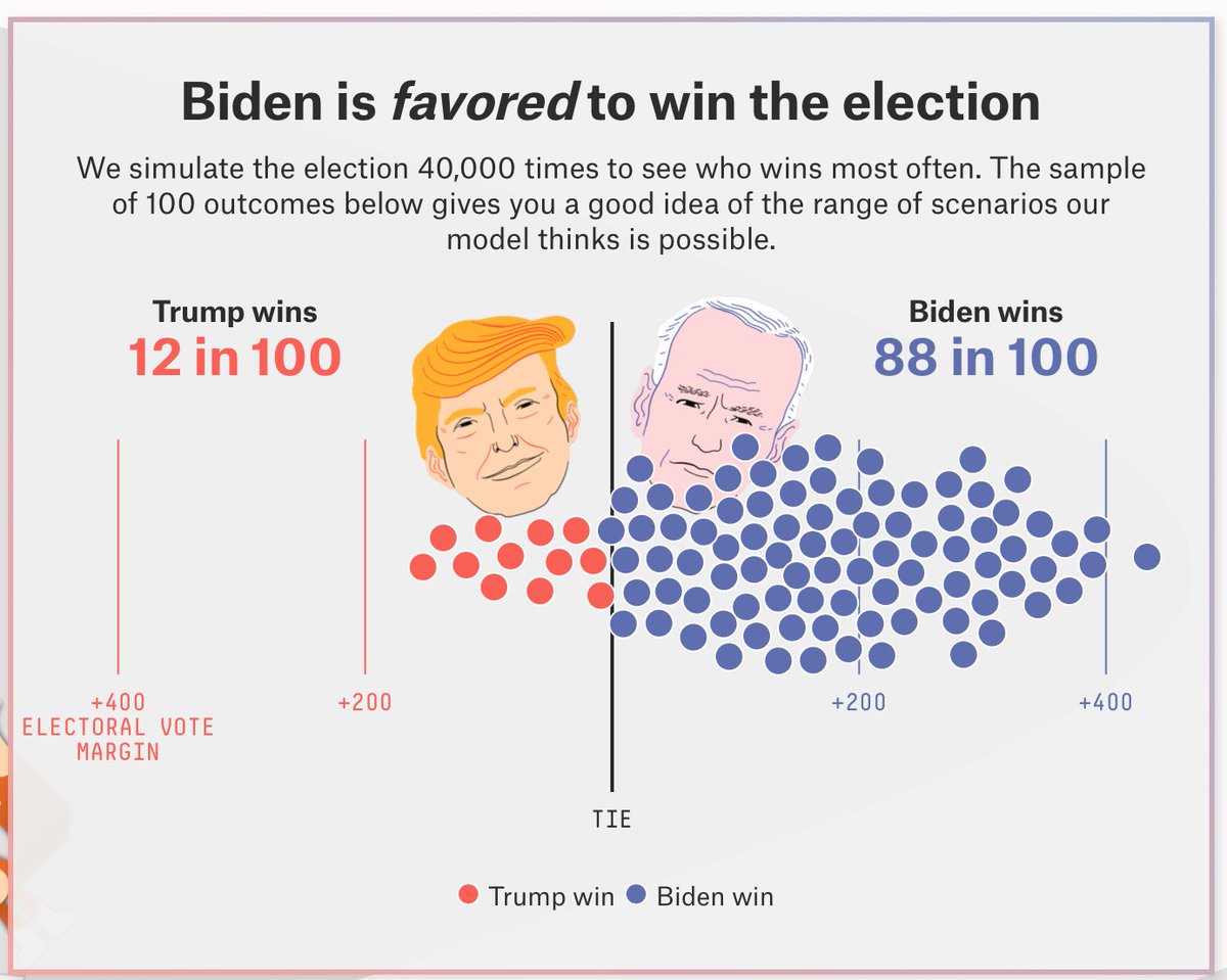 The best predictions are certainly given by  @FiveThirtyEight and  @TheEconomist, rather than by betting markets. (End) https://projects.fivethirtyeight.com/2020-election-forecast/ https://projects.economist.com/us-2020-forecast/president