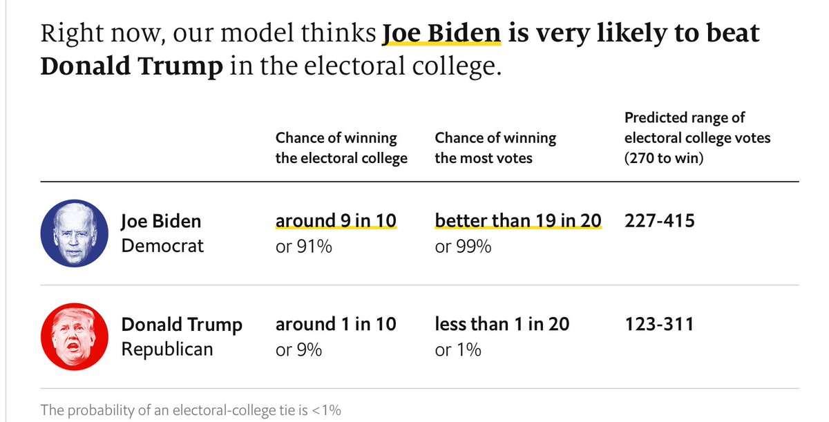 The best predictions are certainly given by  @FiveThirtyEight and  @TheEconomist, rather than by betting markets. (End) https://projects.fivethirtyeight.com/2020-election-forecast/ https://projects.economist.com/us-2020-forecast/president