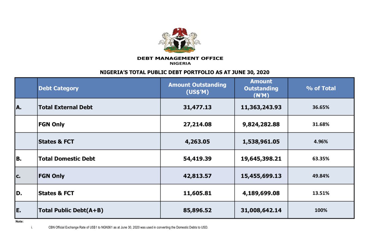 In June 2015, - Nigeria's Foreign debt was $10billion - Nigeria's local currency debt was N10.1trillion - Nigeria's budget expenditure was N4.3trillion Fast forward to June 2020, - Nigeria's Foreign debt is $31.5billion - Nigeria's local currency debt is N19.5trillion