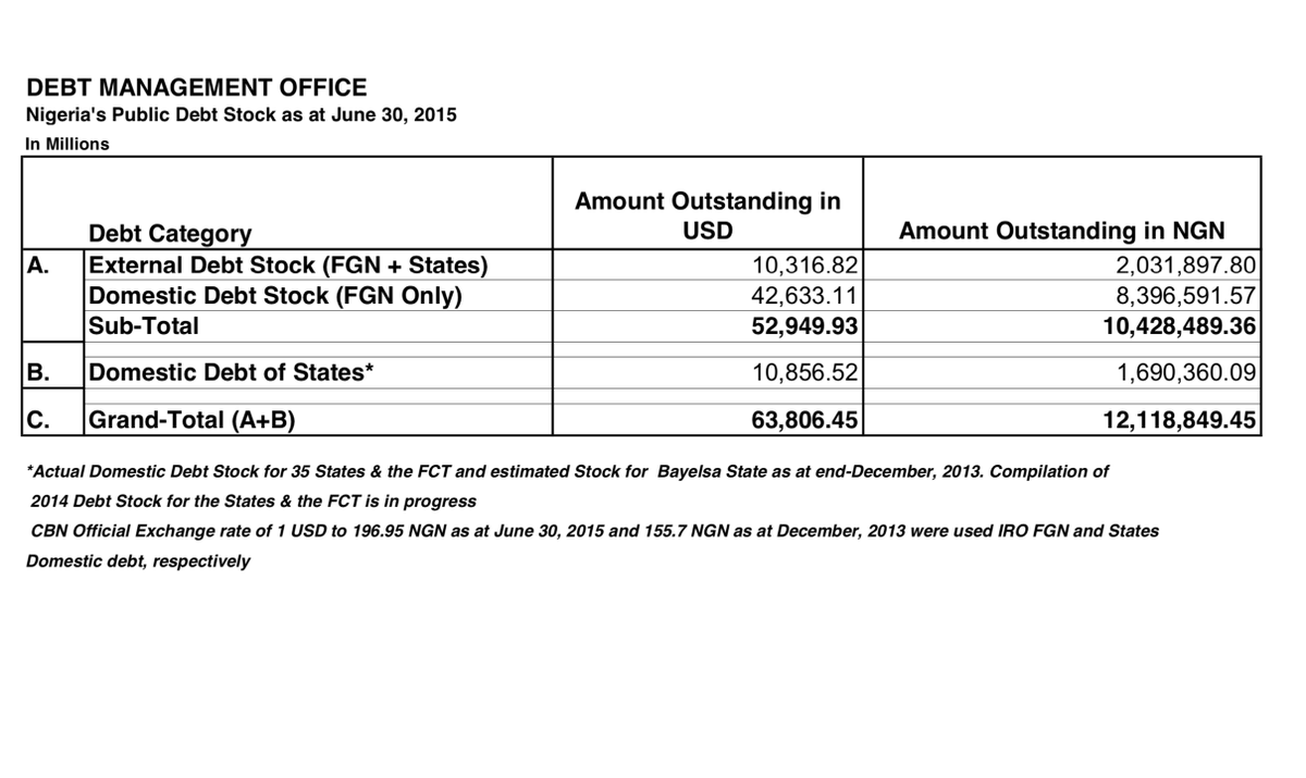 In June 2015, - Nigeria's Foreign debt was $10billion - Nigeria's local currency debt was N10.1trillion - Nigeria's budget expenditure was N4.3trillion Fast forward to June 2020, - Nigeria's Foreign debt is $31.5billion - Nigeria's local currency debt is N19.5trillion