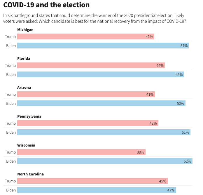 Polling shows Biden tied or ahead in these regions, with most voters listing the pandemic as the key issue. Interviews with more than 50 voters give a glimpse into the virus' toll here 3/10