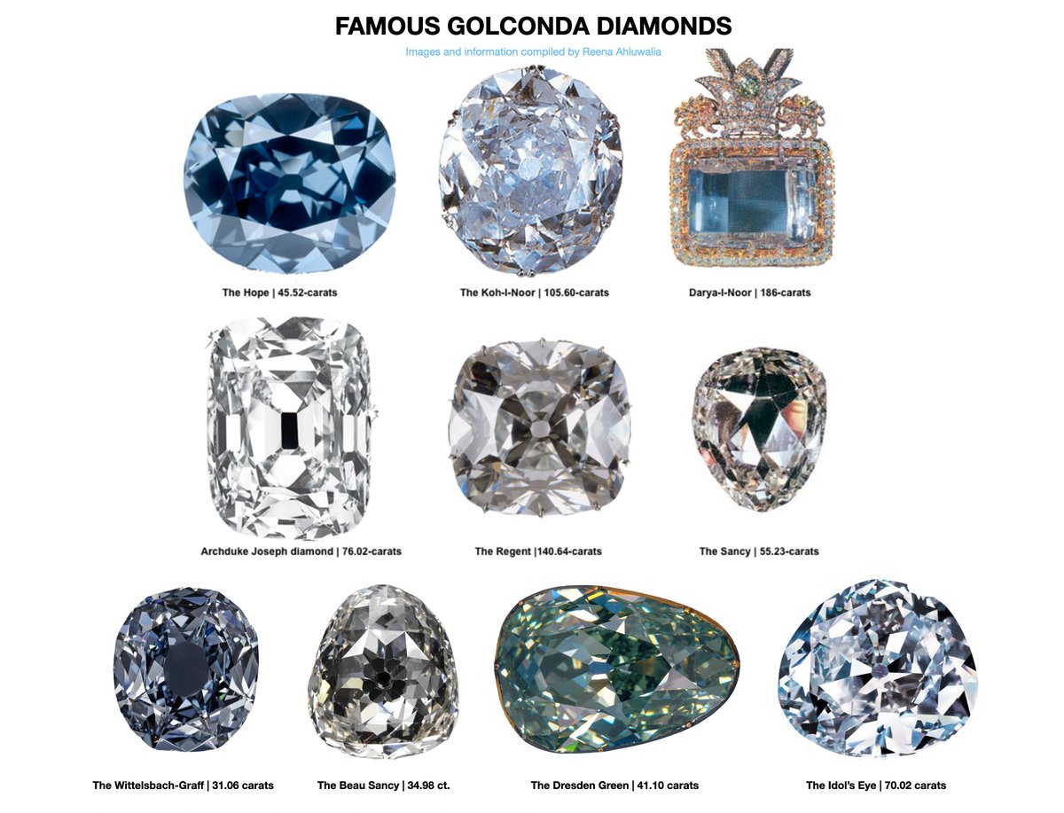 reenaahluwalia's tweet photo. FAMOUS GOLCONDA DIAMONDS! All classified #TypeIIA, except the Hope (Type IIB). A Golconda diamond is a diamond from a specific geographic area within the historic Kingdom of #Golconda in #India. https://t.co/KU6VEfPYQl
#Diamonds #GolcondaDiamonds #FamousDiamonds #History https://t.co/ZzBWz4p5LI