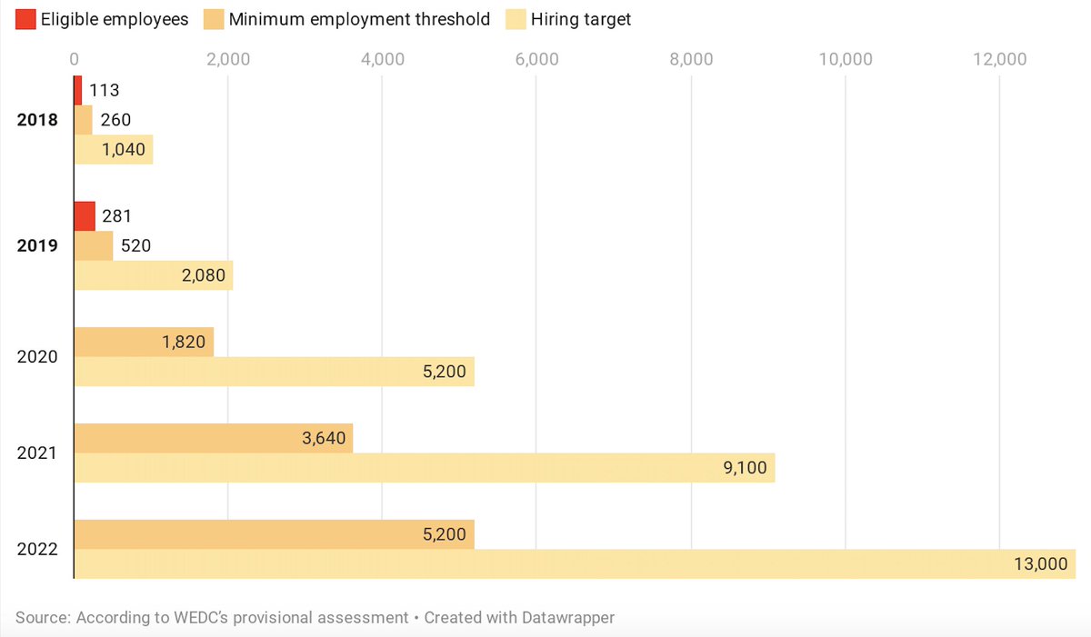 The company said it would aim to employ 5,200 people at the end of this year, a number that was to grow to 13,000. At the end of 2019, Wisconsin found it employed only 281 people eligible under the terms of the contract