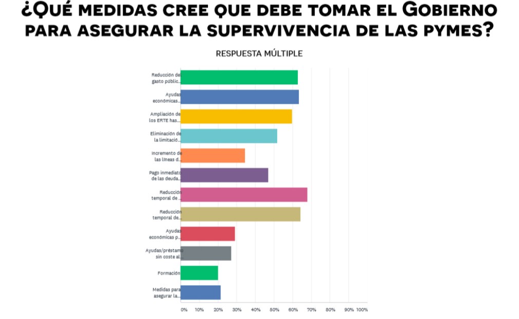 📌 ¿Qué medidas creen las #pymes que debe tomar el gobierno para asegurar la supervivencia de las pymes?

Accede aquí a todos los resultados del tercer Barómetro de las pymes, #LaPymeHabla, realizado por  <a href="/cepyme_/">CEPYME</a> 

👉ow.ly/W4tf50BVXMf