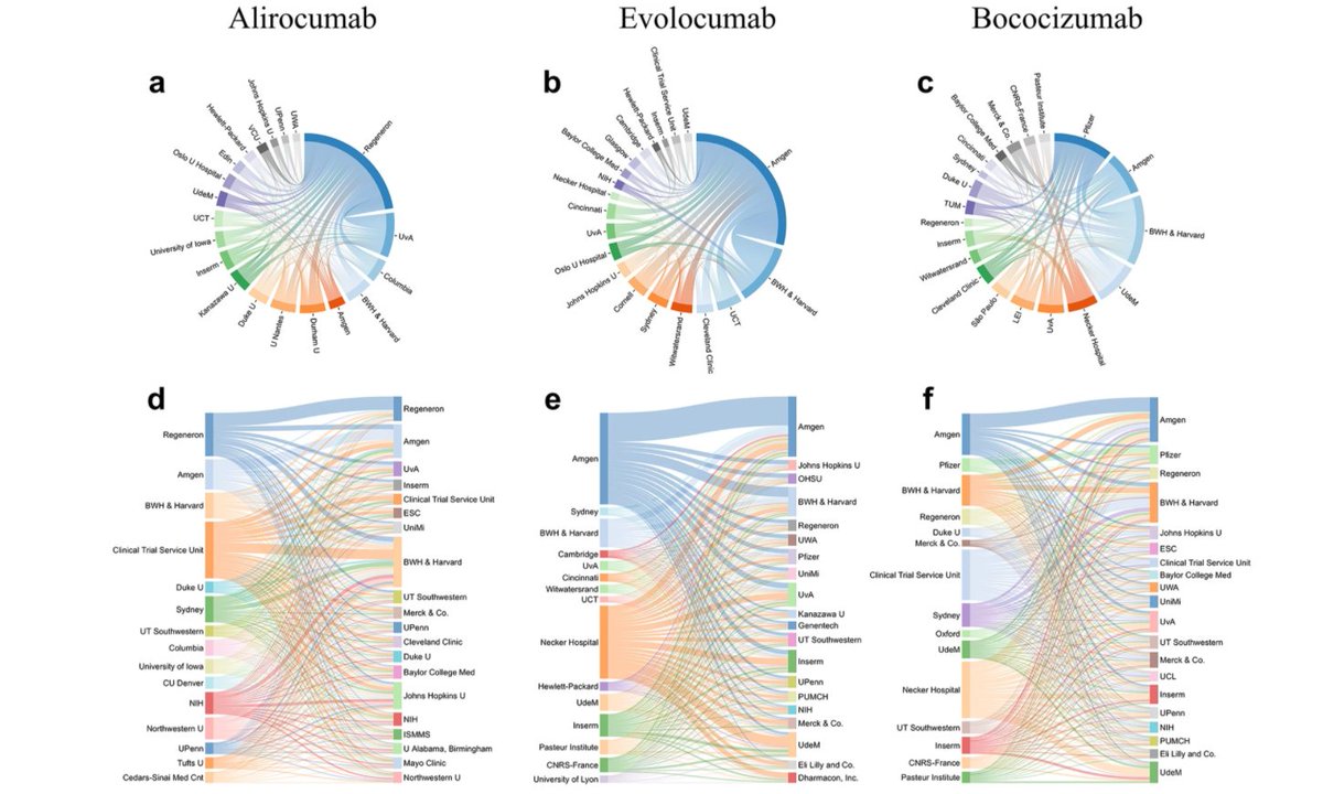 BMC Biology (@bmcbiology) on Twitter photo New #openaccess research from Joseph Loscalzo and colleagues: Importance of scientific collaboration in contemporary drug discovery and development: a detailed network analysis <a href="/UzziLeadership/">Brian Uzzi</a> <a href="/YifangMa/">Yifang Ma</a> <a href="/FeixiongCheng/">Feixiong Cheng</a>
Read it here: bmcbiol.biomedcentral.com/articles/10.11… New #openaccess research from Joseph Loscalzo and colleagues: Importance of scientific collaboration in contemporary drug discovery and development: a detailed network analysis <a href="/UzziLeadership/">Brian Uzzi</a> <a href="/YifangMa/">Yifang Ma</a> <a href="/FeixiongCheng/">Feixiong Cheng</a>
Read it here: bmcbiol.biomedcentral.com/articles/10.11…
