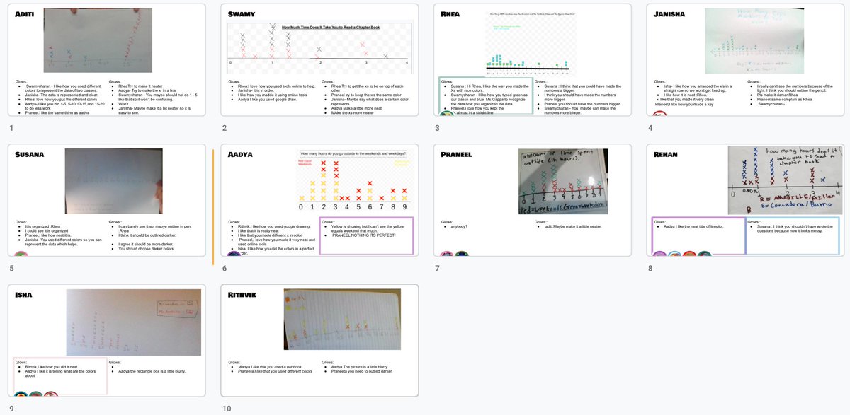 After finishing our line plots, Ss got to visit one another's to give each other feedback! Glow and Grow time! <a href="/JMDragons5/">John Marshall School</a> #ShineBrightEdison