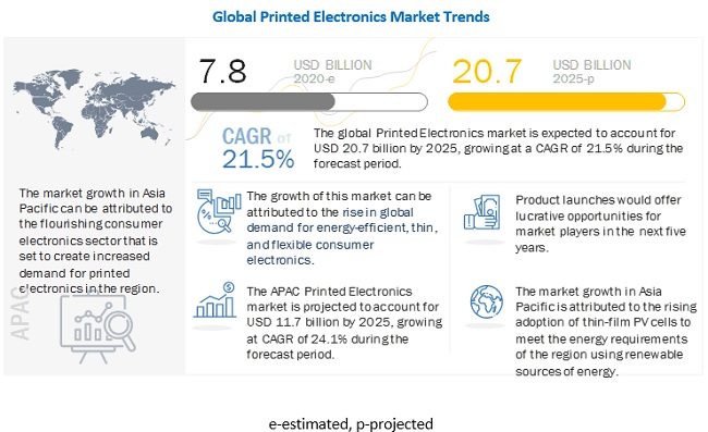 Butler_Tech's tweet image. The printed electronics market is projected to grow from $7.8 billion in 2020 to $20.7 billion by 2025.

#MarketGrowth #PrintedElectronics #PrintedTechnology 

bit.ly/37f00Xm