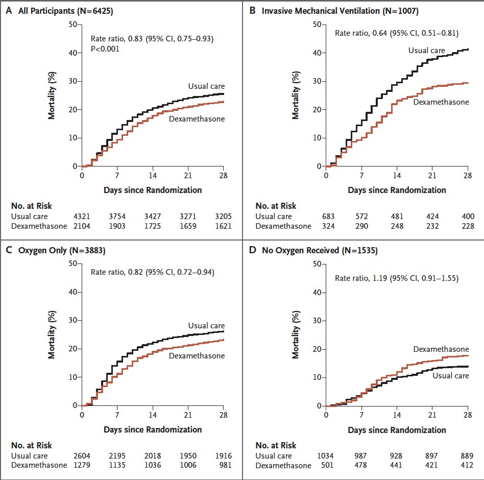 Notes from the Front Lines: Dexamethasone  https://bit.ly/3dKSIMh - 6 mg Q24- Overall 28d mortality NNT = 33- Mech Vent 28d mortality NNT = 8.5If pt requires O2, GIVE DEX