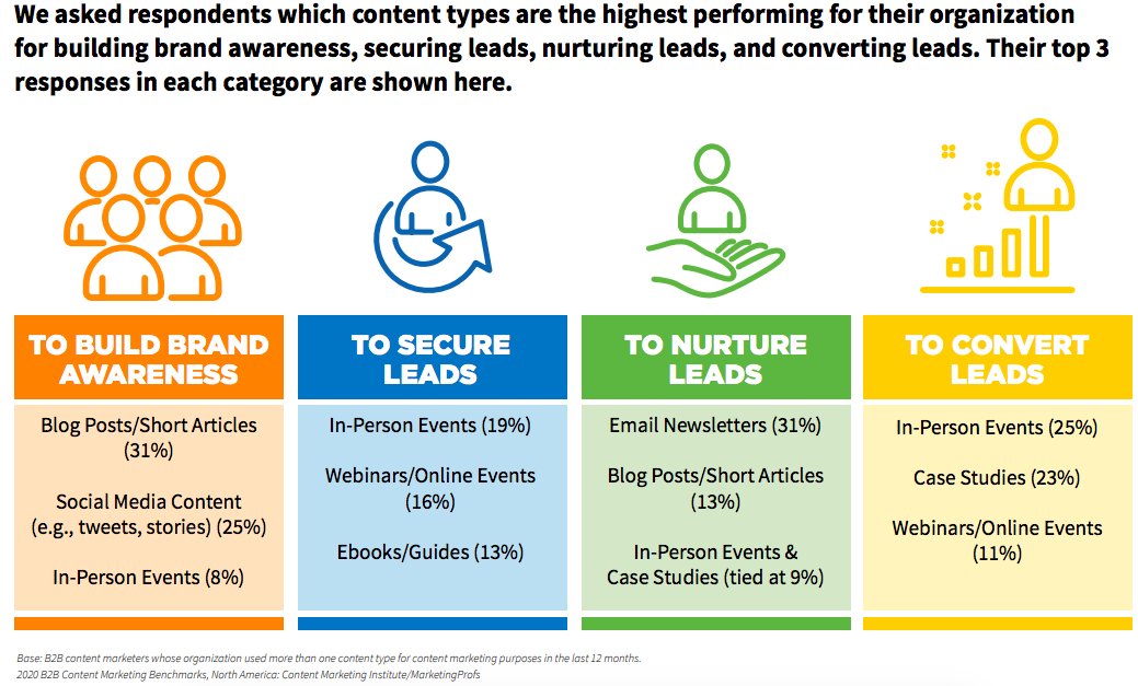 Third: Newsletters. Morning Brew and Substack are reinforcing a simple fact: newsletters are the centerpiece of smart audience growth. Make them niche, useful, a part of people's routine. They're proven to drive pipeline.