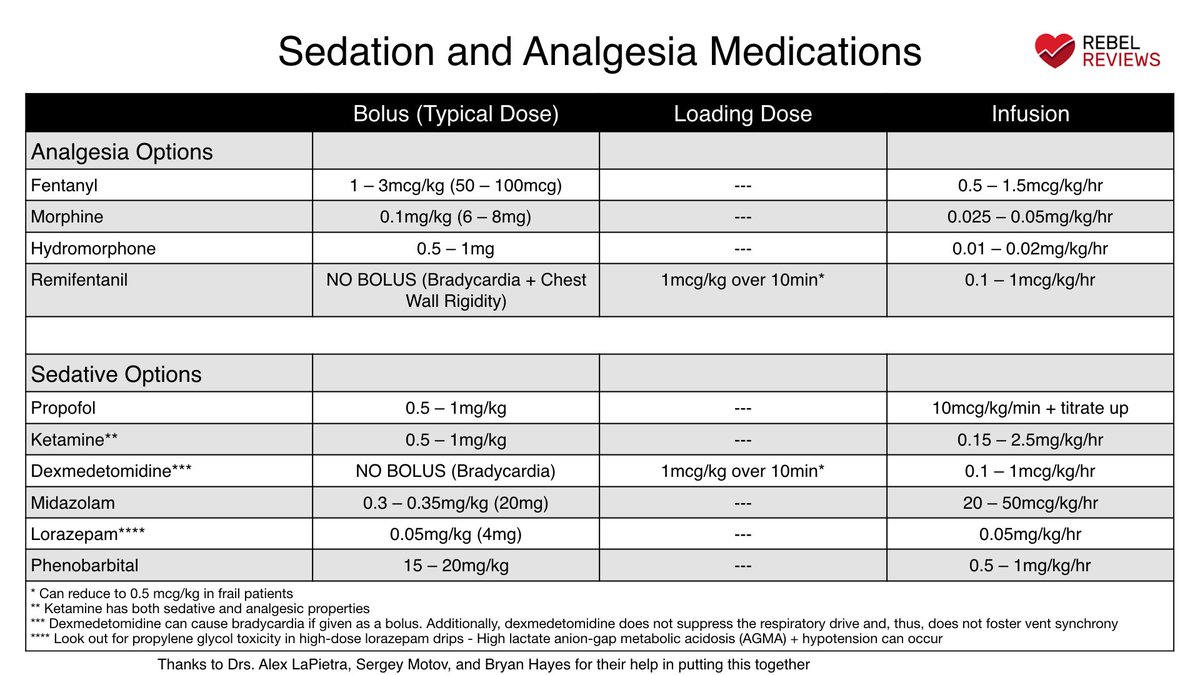 Notes from the Front Lines: Drug Shortages- Running low/out of typical sedation/analgesia meds common- Important intubated pts sedated: encourage synchrony w/ vent + avoid extubationThanks  @painfreeED  @emupdates  @DrAlexisLa  @PharmERToxGuy  @srrezaie for review