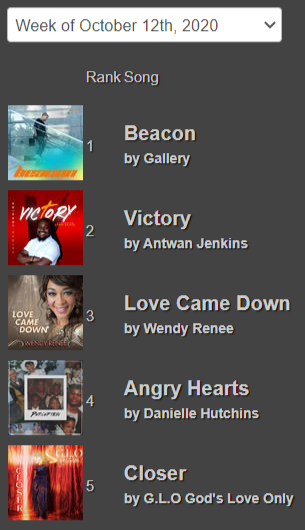 christ_radio's tweet photo. TOP 5 RADIO SONGS This Week at Christian Radio Chart! @GALLERY_TX @aljenkinsmusic @WendyReneeMusic @danisworld_ @GLOgodsloveonly https://t.co/Y05y2dH3dF #ChristianRadio #ChristianMusic #GospelRadio #GospelMusic https://t.co/f2PDRx8wNH