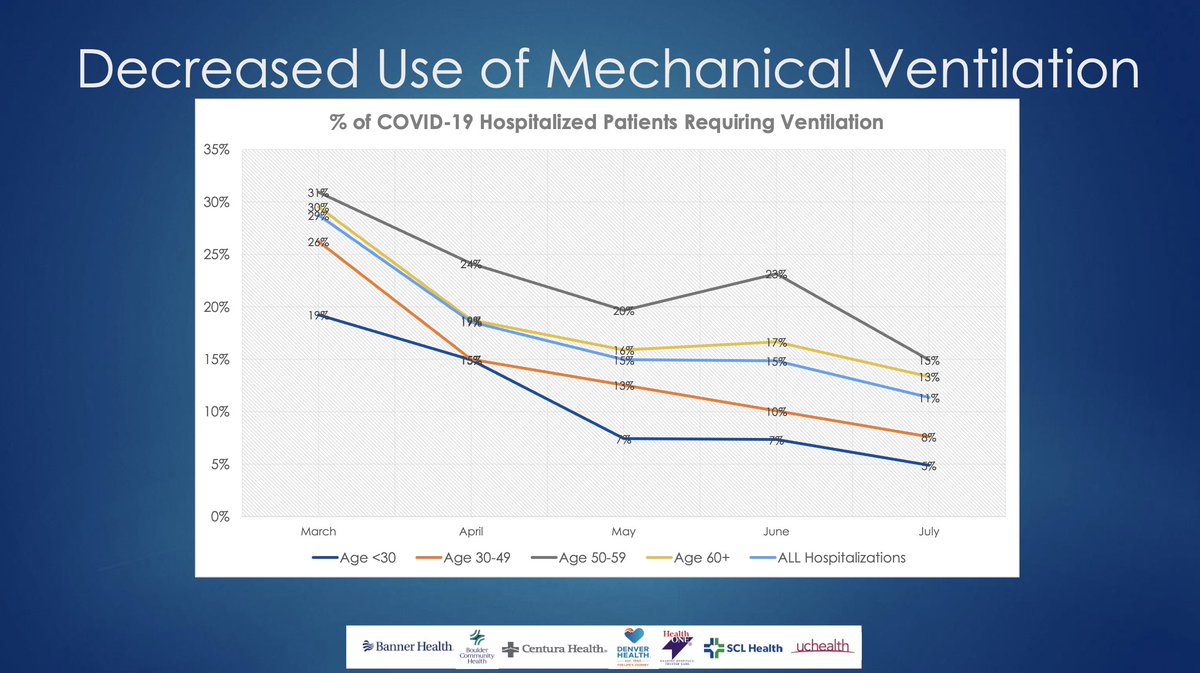 Taken together, we expect  #COVID19 hospitalizations to be shorter today, than they were in March through June. And that’s exactly what we’re seeing. In Colorado, for example: ventilator use length of stayH/T  @CODaleyNews ( https://www.cpr.org/2020/10/16/new-hospital-data-shows-ventilator-use-fell-over-time-and-coronavirus-patient-stays-grew-shorter/)src:  @COHospitalAssn