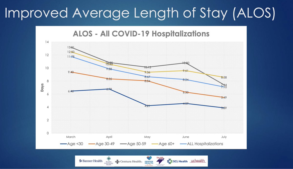 Taken together, we expect  #COVID19 hospitalizations to be shorter today, than they were in March through June. And that’s exactly what we’re seeing. In Colorado, for example: ventilator use length of stayH/T  @CODaleyNews ( https://www.cpr.org/2020/10/16/new-hospital-data-shows-ventilator-use-fell-over-time-and-coronavirus-patient-stays-grew-shorter/)src:  @COHospitalAssn