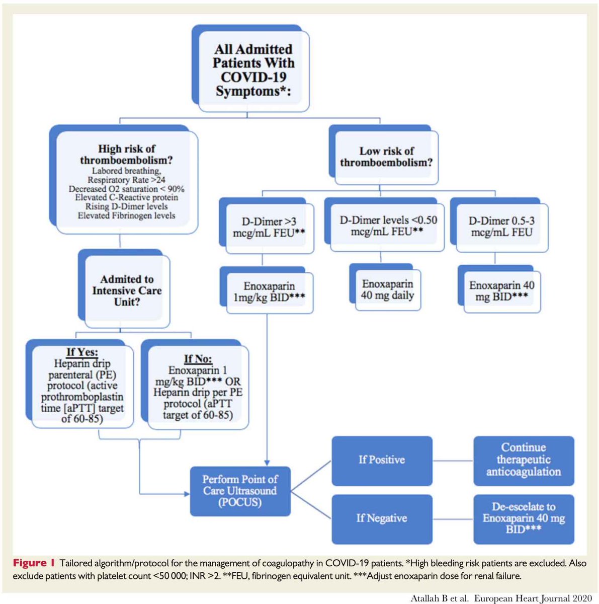 Notes from the Front Lines: AC- Incr risk stroke, PE, DVT etc. "COVID and a clot"- Best practices unclear- Good VTE prophylaxis in all admitted pts- Consider risk/benefit of full dose AC for critically ill (one algorithm below)