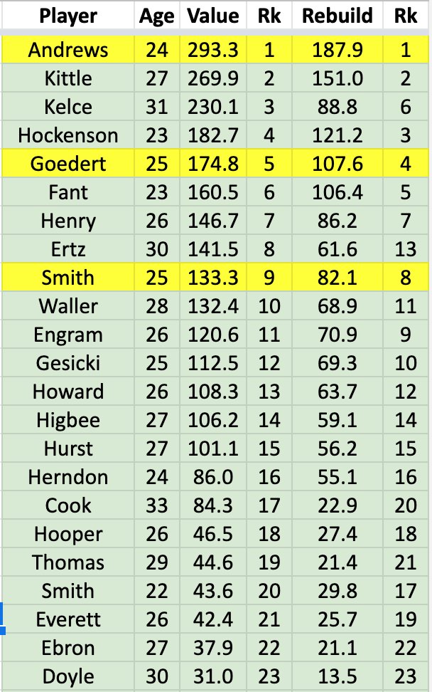 Here's Tight End. By market value, Austin Hooper was ~TE10 and Jonnu Smith was ~TE16. By age-adjusted redraft expectations, Smith was TE9 and Hooper was TE18.My intuitions regressed both of those, but the system set limits on my intuition. Result? I traded Hooper for Smith.