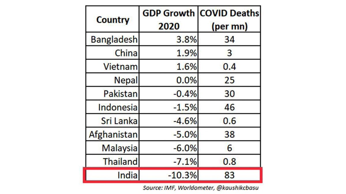 How to completely destroy an economy and infect the maximum number of people really quickly. @Rajasthan_PYC @TN_PYC @DelhiPYC @INCRajasthan @PriyaJoshi_PJ @KrJATINC @rahuldhaker610 @BidhuriRajendra @Ind_Manojsharma @meenaleader