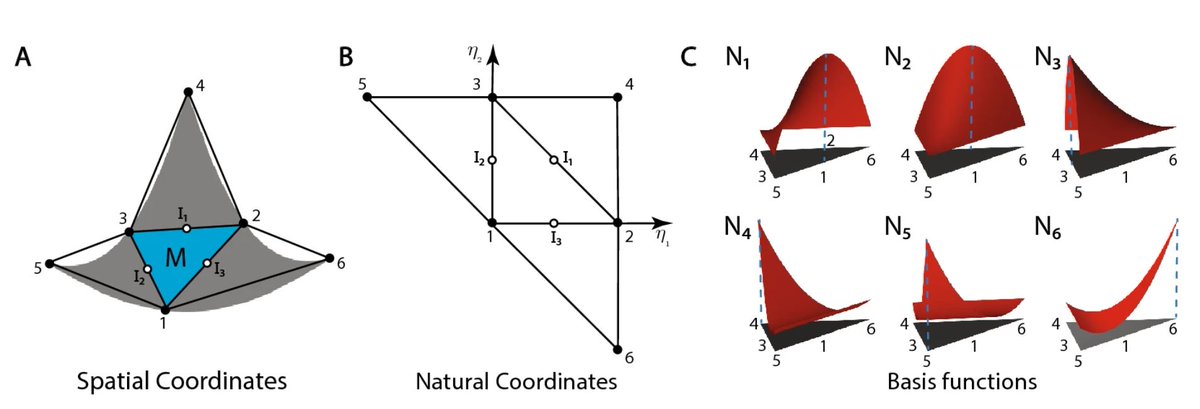 Our non-linear rotation-free shell with pre-stress in <a href="/SciReports/">Scientific Reports</a>. This shell accounts for bending using only displacements dof, ideal for CV FSI problems.

Congrats to Dr. Nama and <a href="/miquel_aguirre/">Miquel Aguirre Font</a>  

doi.org/10.1038/s41598…

#OpenAccess <a href="/UMBME/">U-M BME</a> <a href="/UM_MICDE/">MICDE</a> <a href="/UoMVascSurgery/">UoM Vascular Surgery</a>