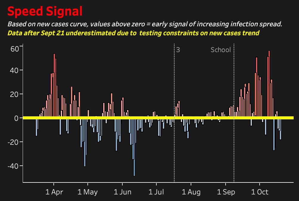 Indicators like new cases, Rt, and Speed are very uncertain right now but are turning down. This could be just the result of changes in testing but we still need to pay attention.