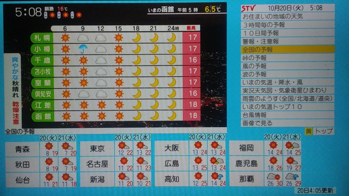 Dゆうまd No Twitter 今日の天気を出しときます 札幌は曇りのち晴れ 東京は晴れ時々曇り 大阪は晴れです 札幌の最高気温は17度 東京は22度 大阪は24度です どさんこワイド朝 天気予報 気象情報