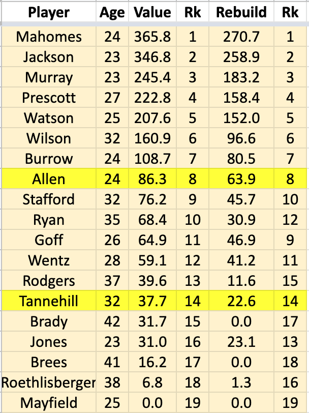 Here's totally naive dynasty values for QBs after 1 week (using just age, position, and 2020 projections as inputs).I've highlighted some guys who were well above dynasty market value at the time. Consider: have those guys generally increased or decreased in value since Week 1?