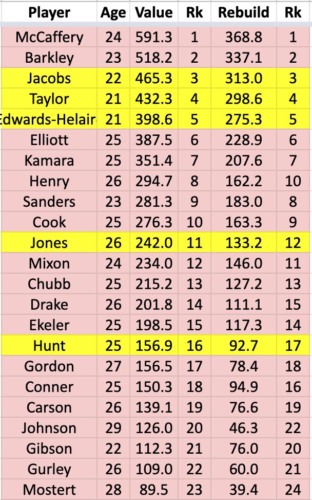 Here are the naive RB values after Week 1. Again I've highlighted some guys who stood out as "buys" at the time. Have they increased or decreased in value since then?