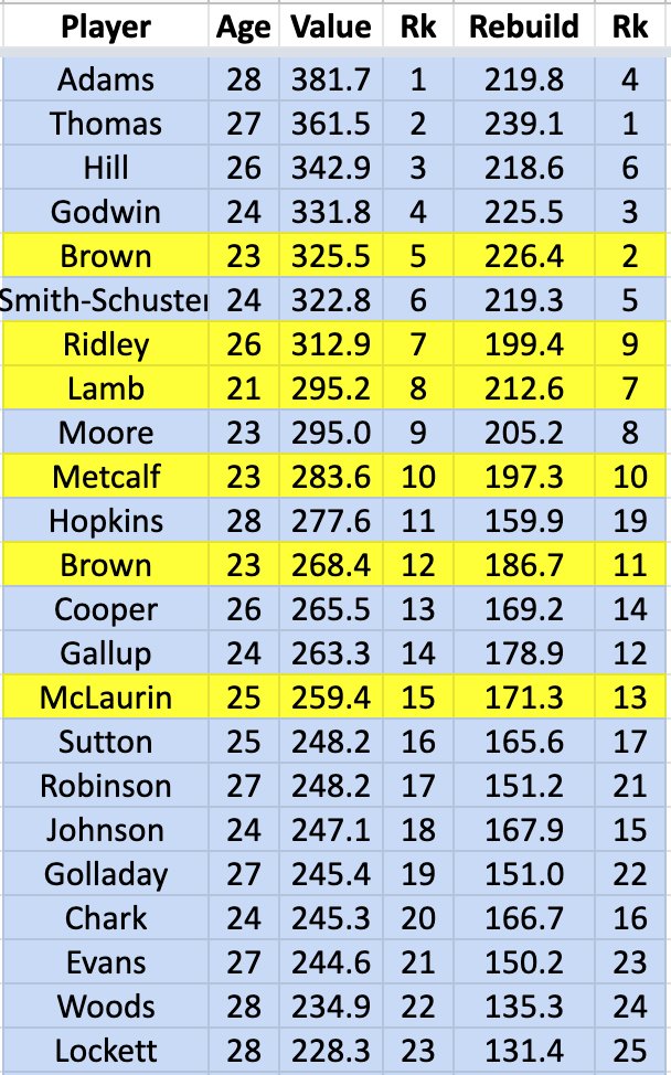 Here's WR. You know who had A.J. Brown, Calvin Ridley, CeeDee Lamb, and D.K. Metcalf *all* as Top-10 dynasty receivers after Week 1 this year? This guy('s system of using age-adjusted redraft expectations to create naive dynasty values)