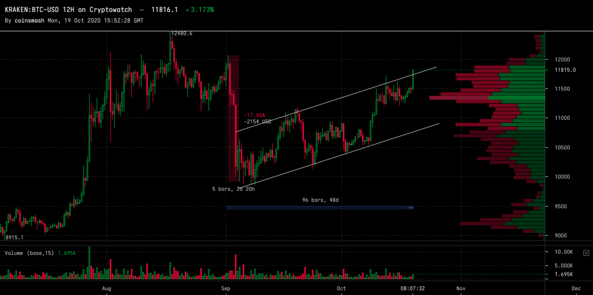 KrakenDesktop's tweet photo. #Bitcoin rises to a 6-week high above $11,800📈
Live Chart➡️https://t.co/vYzcF4kWN3 https://t.co/xzBObvd29N