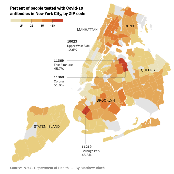 This pattern of flight by the Zooming remote working class contributes to these unbelievably stark pictures of disparities in who gets hit.The densest, most tightly packed parts of NYC have seen very little disease transmission! https://www.nytimes.com/2020/08/19/nyregion/new-york-city-antibody-test.html