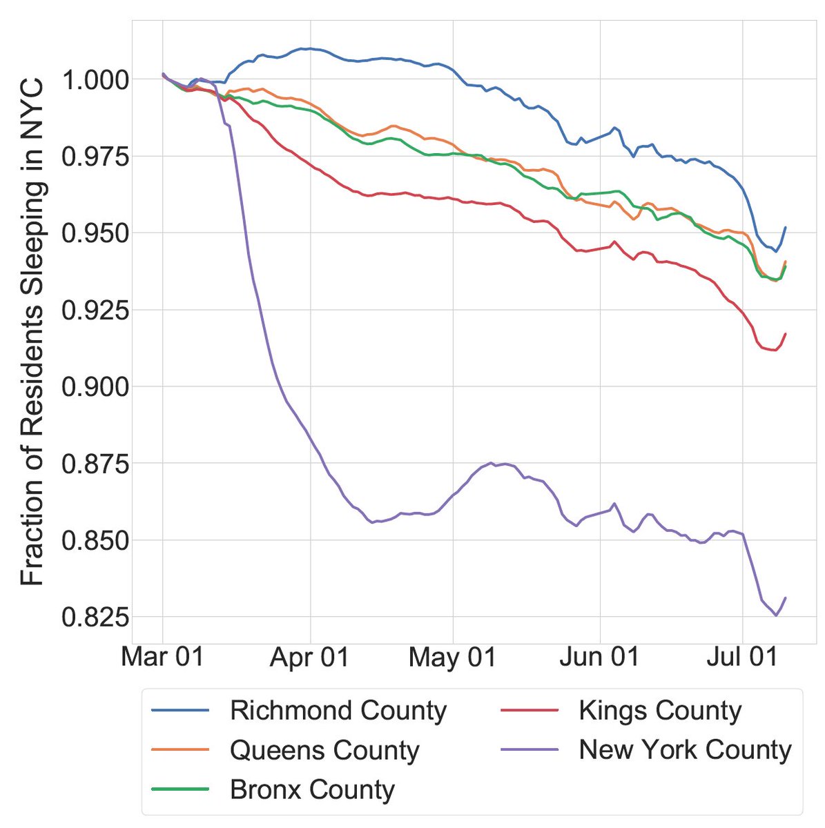 We use mobile phone geolocation data to find similar trends over the course of Covid-19. In New York City, for instance, you can see this exodus was pretty massive and concentrated in wealthy areas, with 15-20% of the resident population of Manhattan leaving: