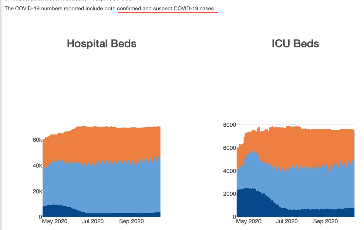 You say 2,000+ ppl are in IL hospital beds with COVID.Not true. IDPH's hospital/ICU bed data shows "COVID Patients" - which included those w/confirmed pos tests & those awaiting results. Why doesn't IDPH give the separate totals, like Chicago? 6/11