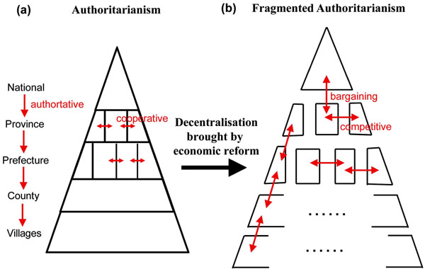 So Chinese governance since liberalisation (post 1990s) can be framed as "fragmented authoritarianism"(Lieberthal 2004). It is not a monolith. There's competing fractions horizontally between different provinces, different bureaus, standing committees etc.